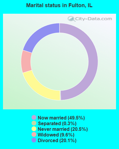 Marital status in Fulton, IL