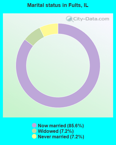 Marital status in Fults, IL