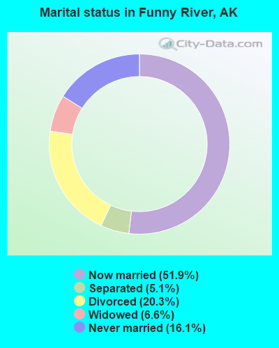 Marital status in Funny River, AK