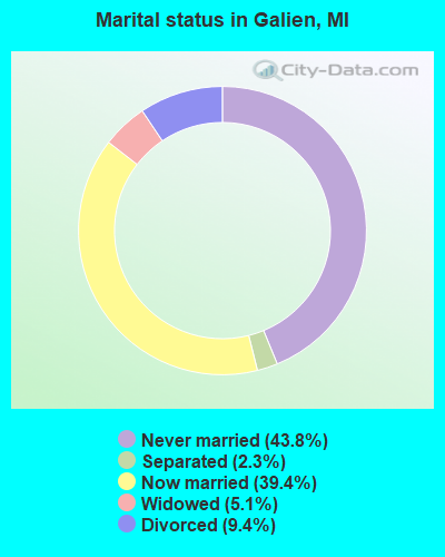 Marital status in Galien, MI