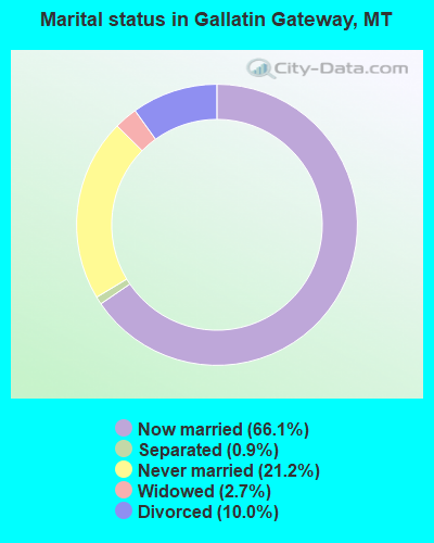 Marital status in Gallatin Gateway, MT