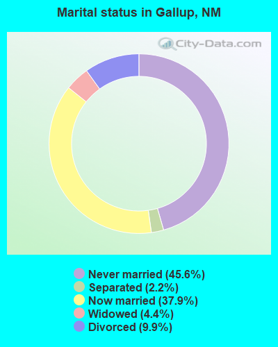 Marital status in Gallup, NM