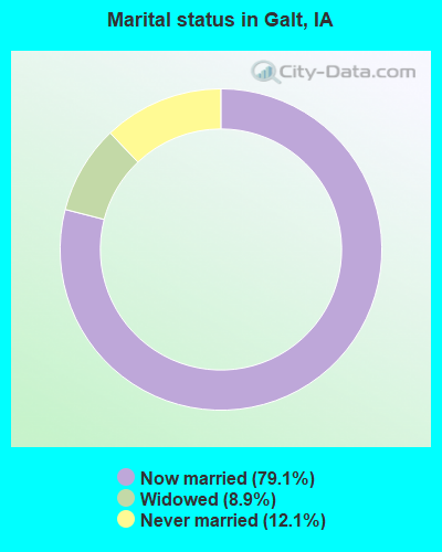Marital status in Galt, IA