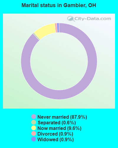 Marital status in Gambier, OH