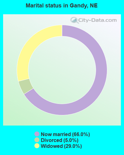 Marital status in Gandy, NE