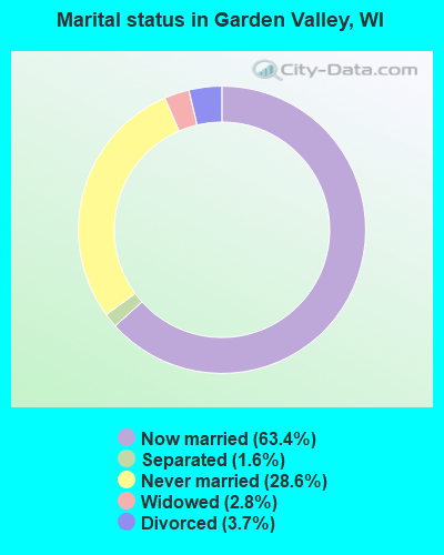 Marital status in Garden Valley, WI