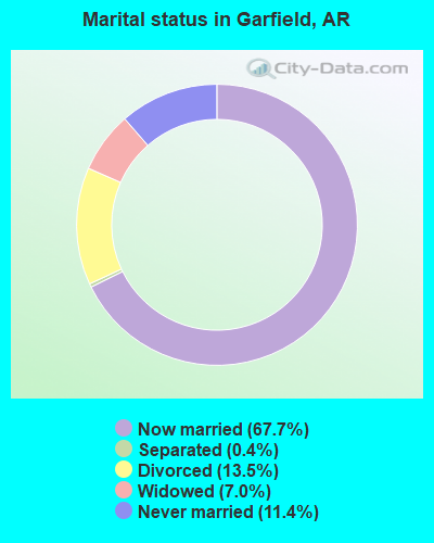 Marital status in Garfield, AR