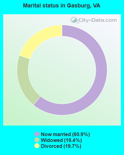 Marital status in Gasburg, VA
