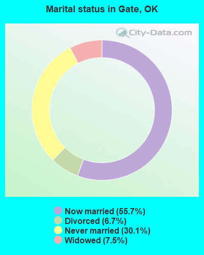 Marital status in Gate, OK