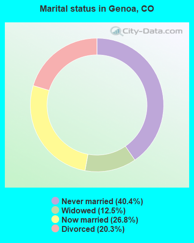Marital status in Genoa, CO