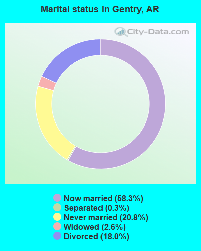 Marital status in Gentry, AR