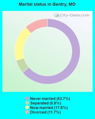 Marital status in Gentry, MO