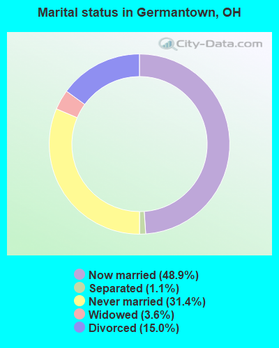 Marital status in Germantown, OH