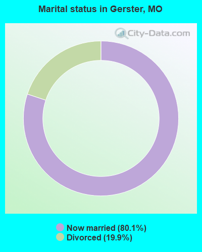 Marital status in Gerster, MO