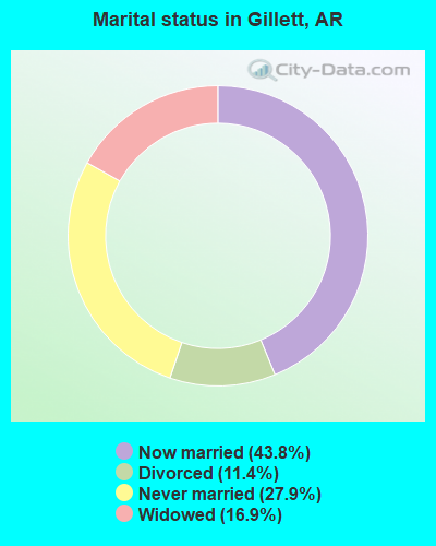 Marital status in Gillett, AR