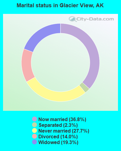 Marital status in Glacier View, AK