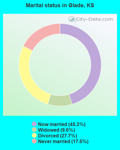 Marital status in Glade, KS