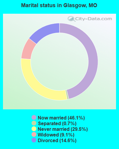 Marital status in Glasgow, MO