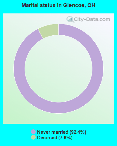 Marital status in Glencoe, OH