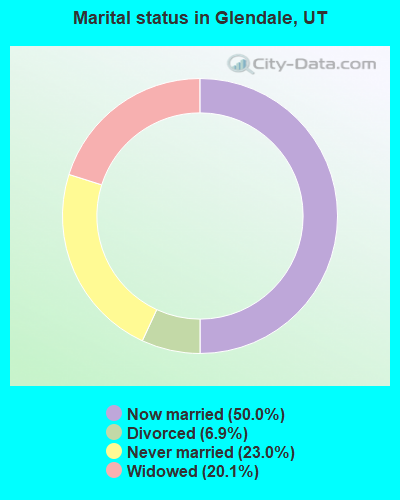 Marital status in Glendale, UT