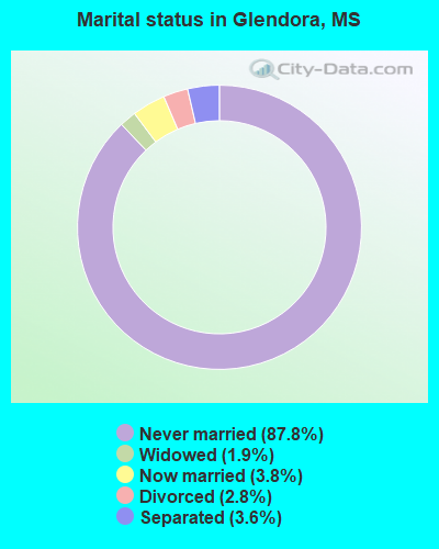 Marital status in Glendora, MS