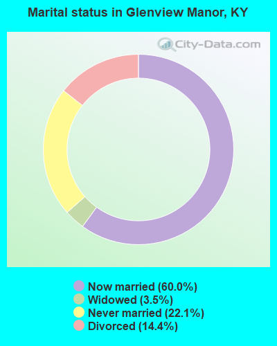 Marital status in Glenview Manor, KY