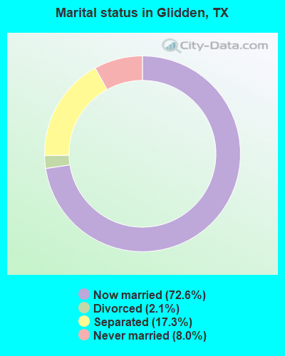 Marital status in Glidden, TX
