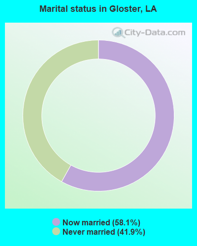 Marital status in Gloster, LA