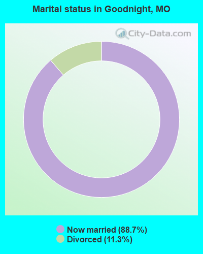 Marital status in Goodnight, MO