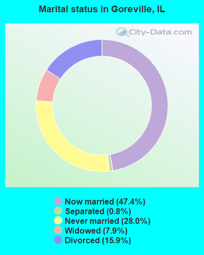 Marital status in Goreville, IL