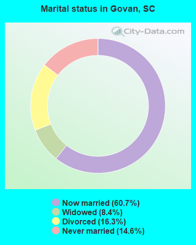 Marital status in Govan, SC