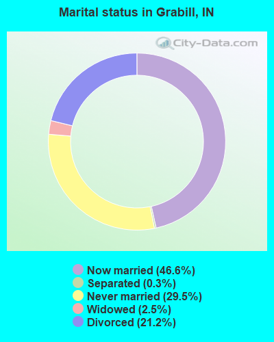 Marital status in Grabill, IN