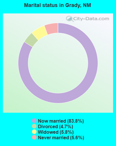 Marital status in Grady, NM