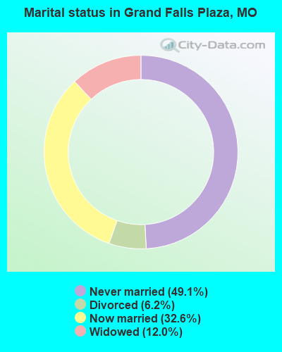 Marital status in Grand Falls Plaza, MO