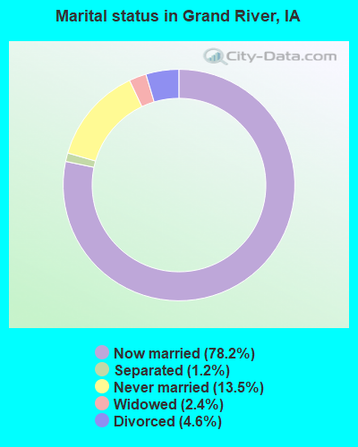 Marital status in Grand River, IA