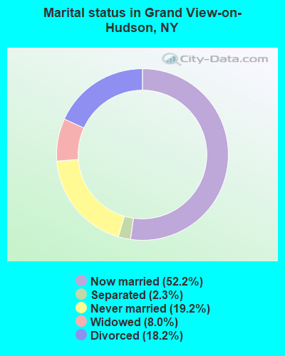 Marital status in Grand View-on-Hudson, NY