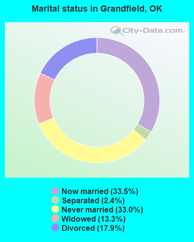 Marital status in Grandfield, OK