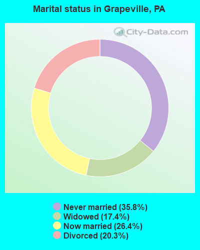 Marital status in Grapeville, PA