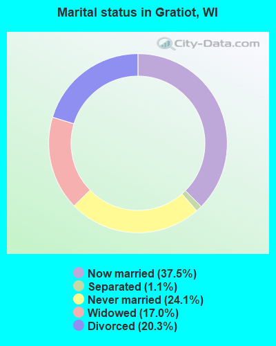 Marital status in Gratiot, WI