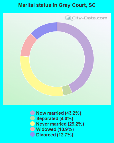 Marital status in Gray Court, SC