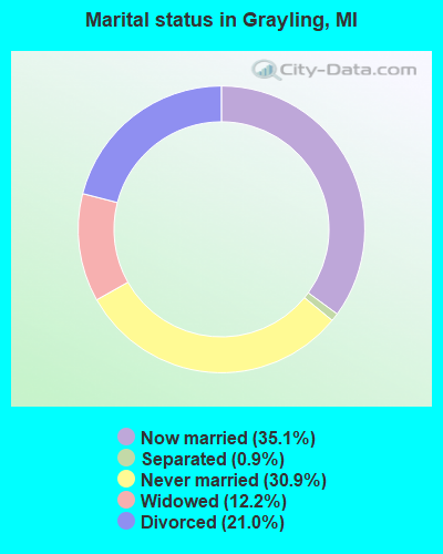 Marital status in Grayling, MI