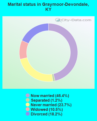 Marital status in Graymoor-Devondale, KY