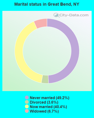 Marital status in Great Bend, NY