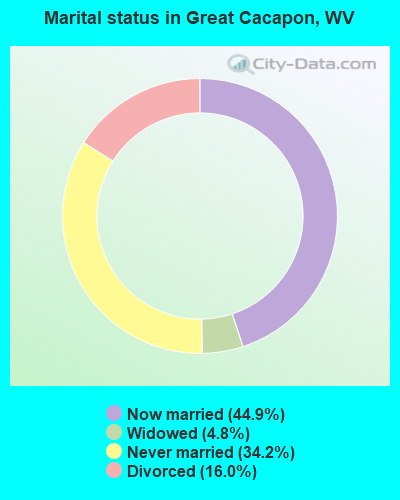 Marital status in Great Cacapon, WV