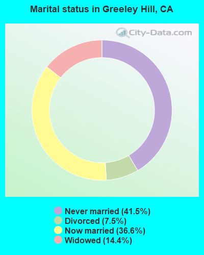 Marital status in Greeley Hill, CA