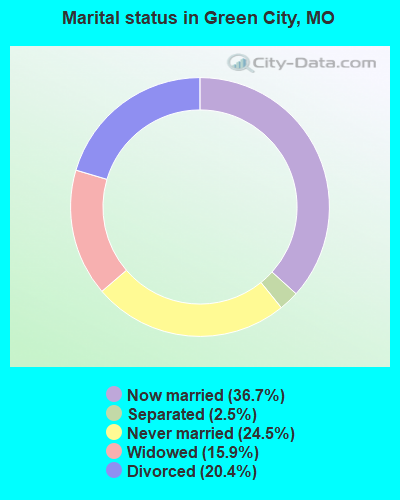 Marital status in Green City, MO