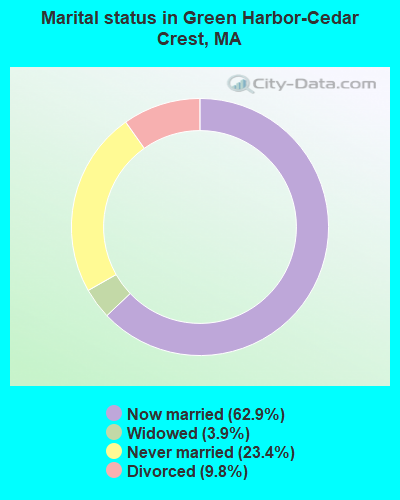 Marital status in Green Harbor-Cedar Crest, MA