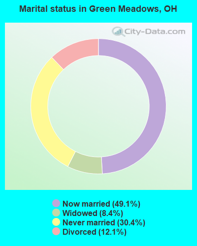 Marital status in Green Meadows, OH