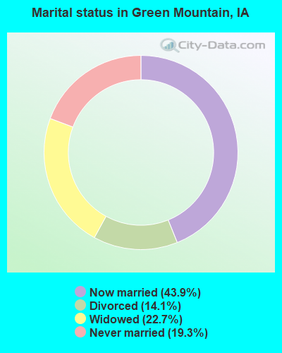 Marital status in Green Mountain, IA