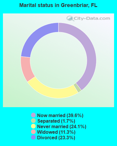 Marital status in Greenbriar, FL